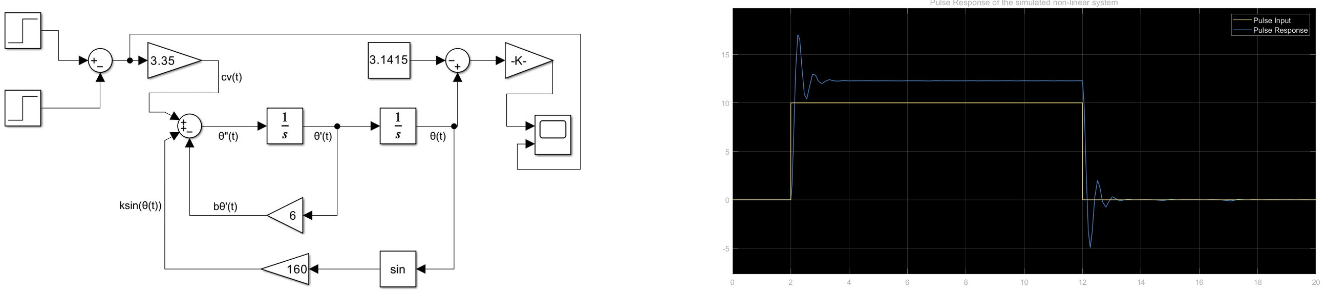 Non Linear System Design